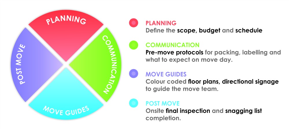 Vista-Move-Management-Process